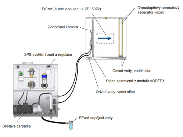 Hygromatik Atomizer LPS Vortex - obrázek č. 01 - Sestava adiabatického zvlhčovacího systému