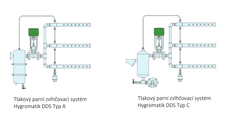 Hygromatik DDS - Tlakový parní zvlhčovací systém typ A a typ C